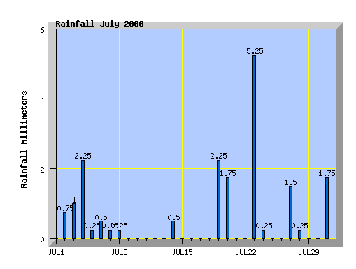 July 2000 Rainfall Graph