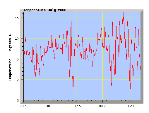 July 2000 Temperature Graph