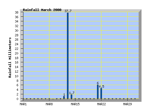 March 2000 Rainfall graph
