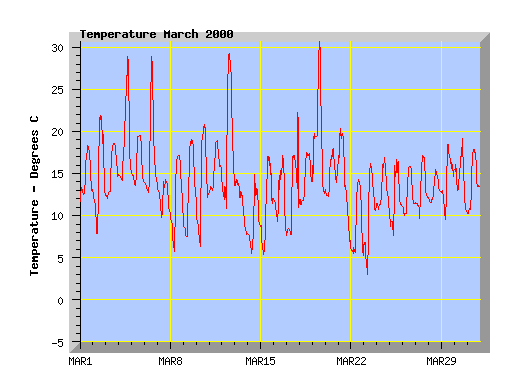 March 2000 Temperature Graph