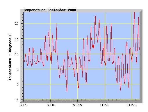 September 2000 Temperature Graph