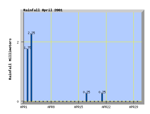 April 2001 rainfall graph