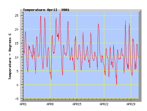 April 2001 temperature graph