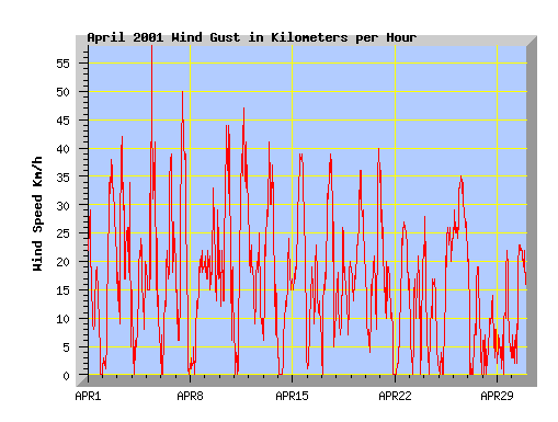 April 2001 wind speed graph