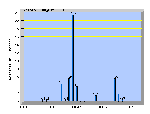August 2001 rainfall graph