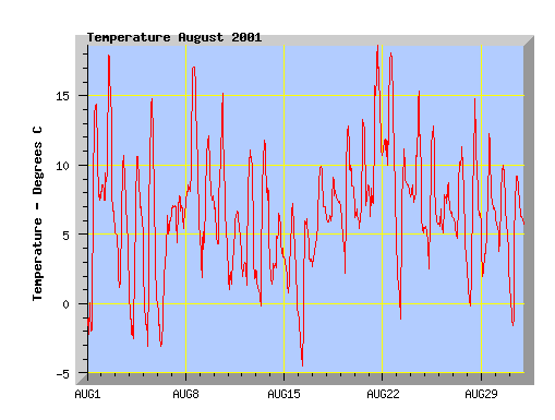 August 2001 temperature graph