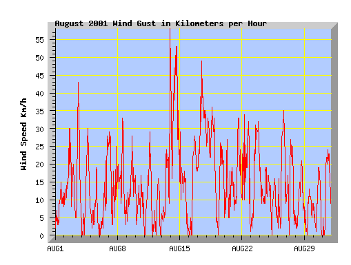 August 2001 wind speed graph