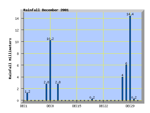 December 2001 rainfall graph
