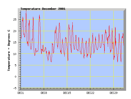 December 2001 Temperature graph