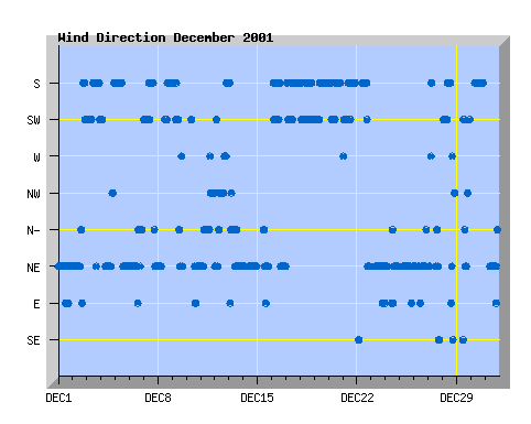 December 2001 wind direction graph