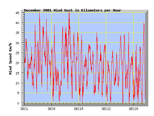 December 2001 wind speed graph