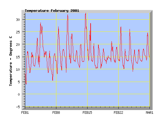 February 2001 temperature graph