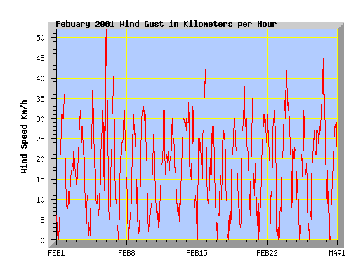 February 2001 wind speed graph