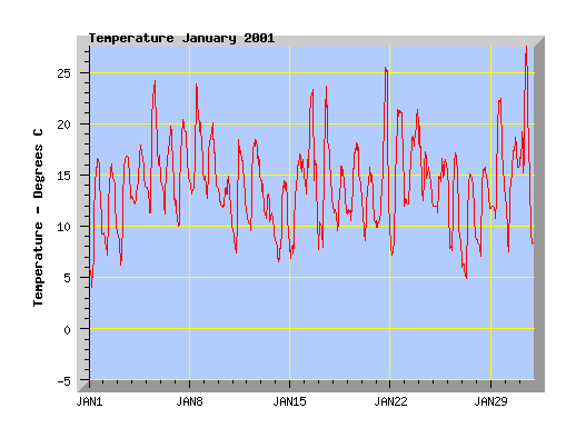  January 2001 Temperature Graph