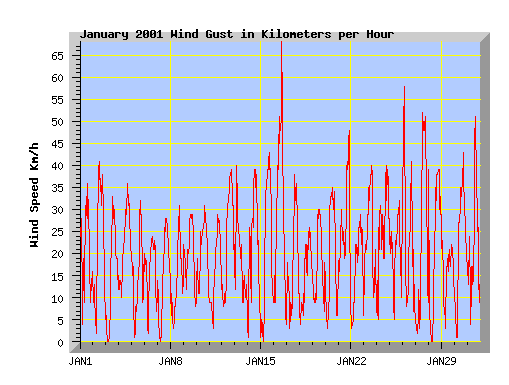 January 2001 windspeed graph