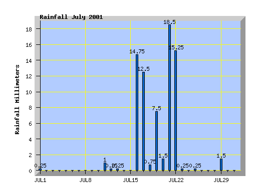 july 2001 rainfall graph