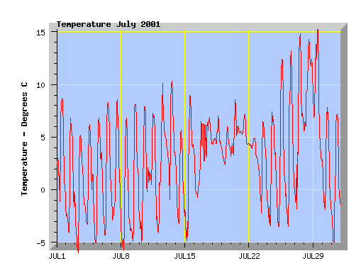 July 2001 temperature graph