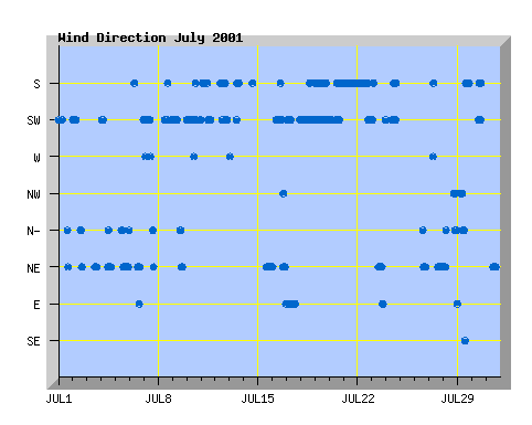 July 2001 wind direction graph