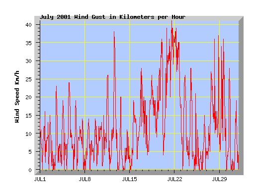July 2001 wind speed graph