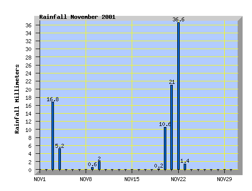 November 2001 railfall graph