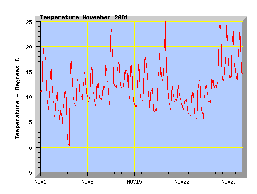 November 2001 temperature graph