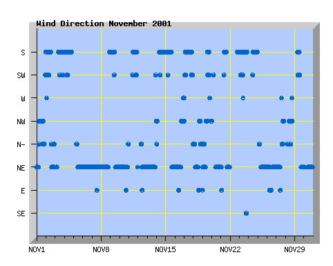 November 2001 wind direction graph