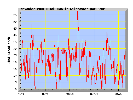 November 2001 wind speed graph