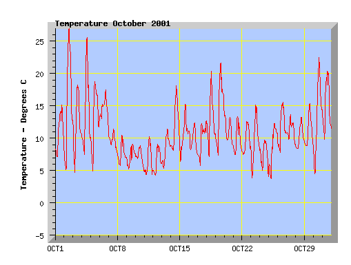 October 2001 trmperature graph