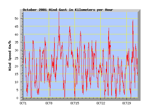 October 2001 wind speed graph