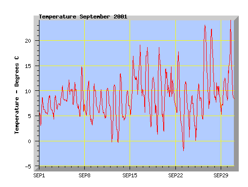 September 2001 temperature graph
