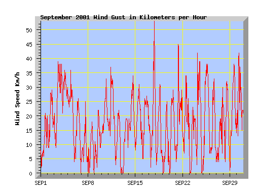 September 2001 wind speed graph