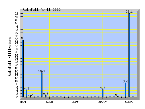 april 2002 railfall graph