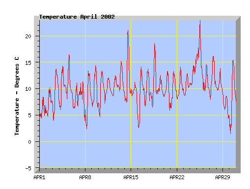 April 2002 temperature graph