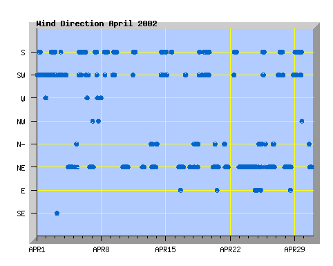 April 2002 wind direction graph