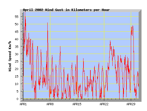 April 2002 wind speed graph