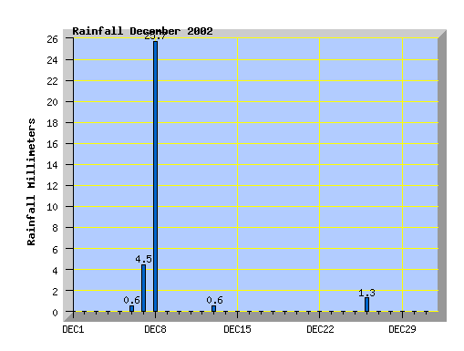 December 2002 rainfall graph