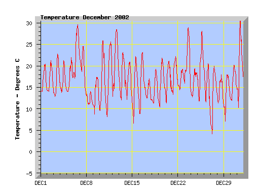 December 2002 temperature graph