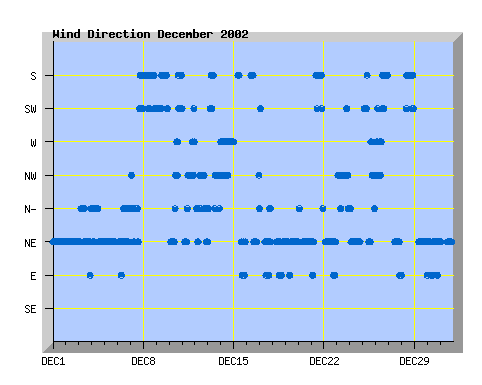 December 2002 wind direction graph