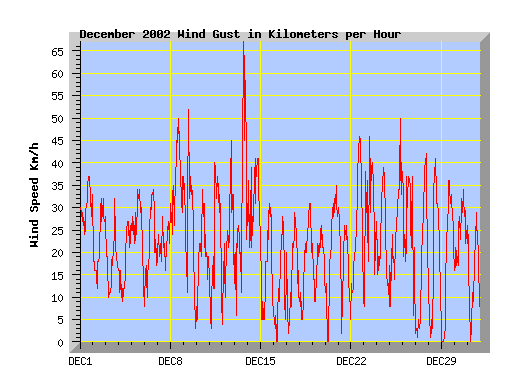 December 2002 wind speed graph