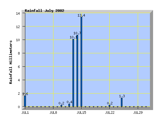 July 2002 rainfall graph