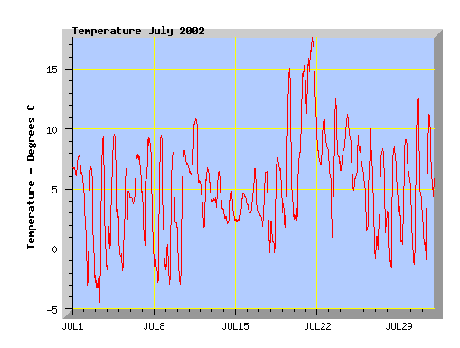 July 2002 temperature graph