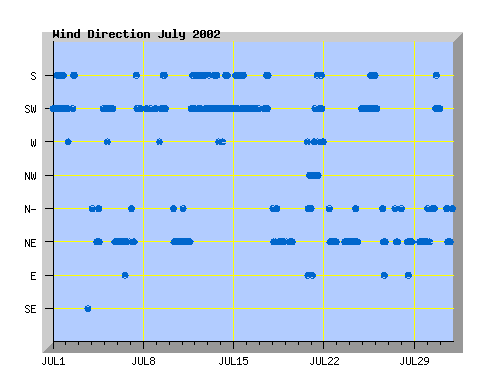 July 2002 wind direction graph