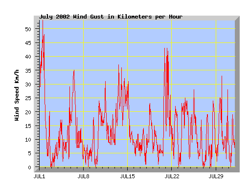 July 2002 wind speed graph