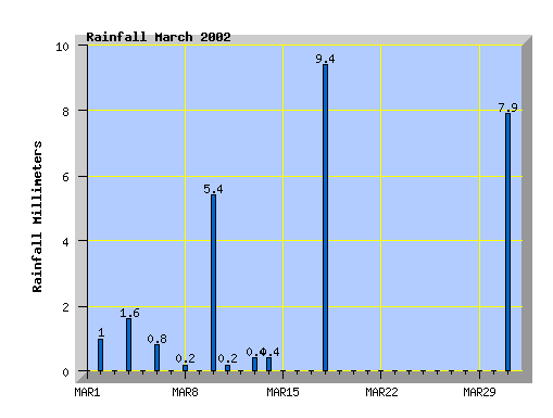 March 2002 rainfall graph