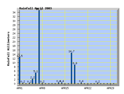 March 2003 rainfall graph