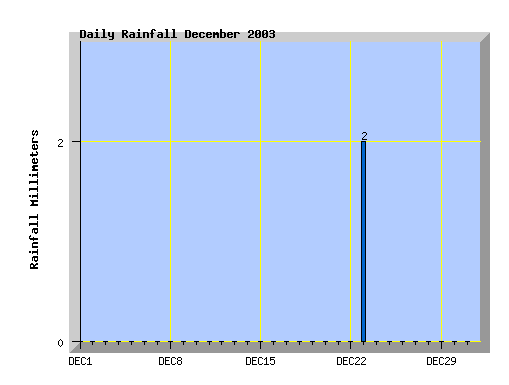 December 2003 rainfall graph