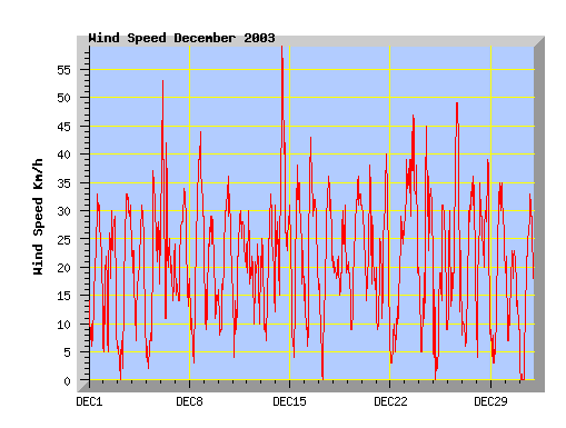 December 2003 wind speed graph