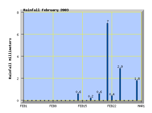 February 2003 rainfall graph