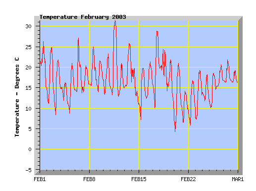 February 2003 temperature graph