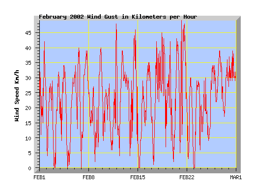 February 2003 wind speed fraph